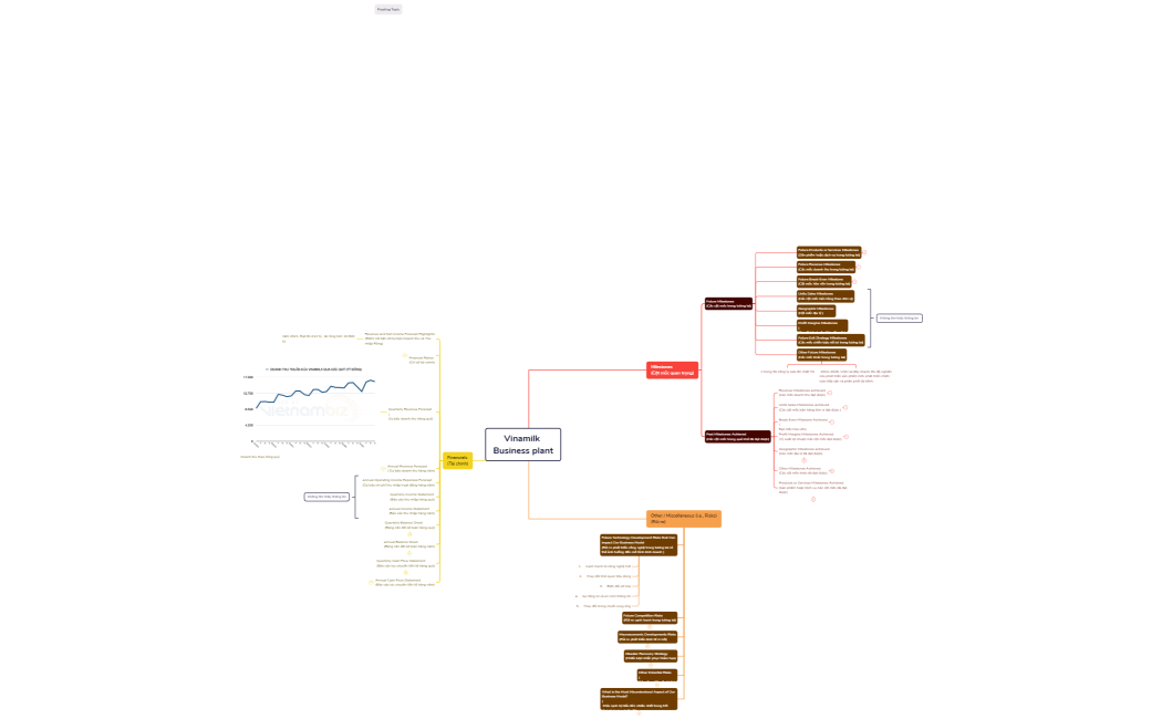 Vinamilk Business plant