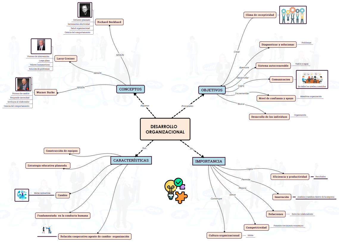 DESARROLLO  ORGANIZACIONAL-grupo3