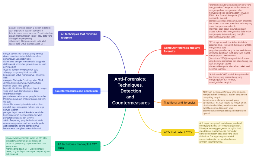 Ananda Ramadhani-20523135-Anti Forensik.xmind