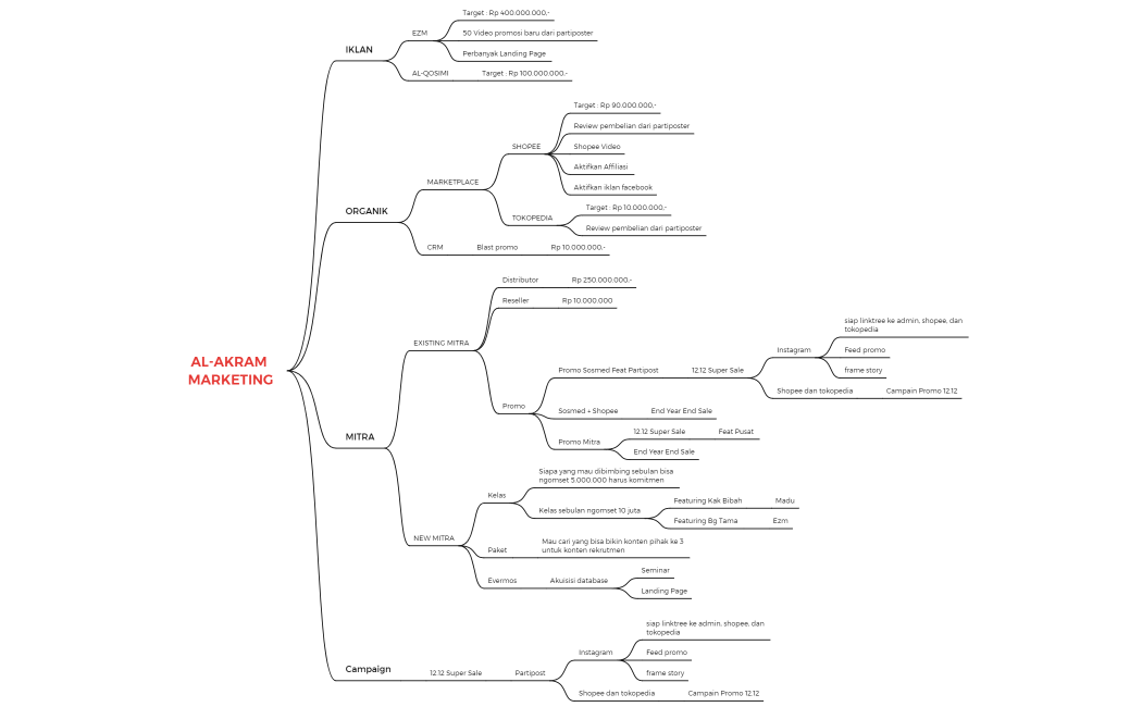 AL-AKRAM MARKETING DESEMBER