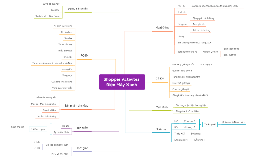 Shopper Activites Điện Máy xanh 