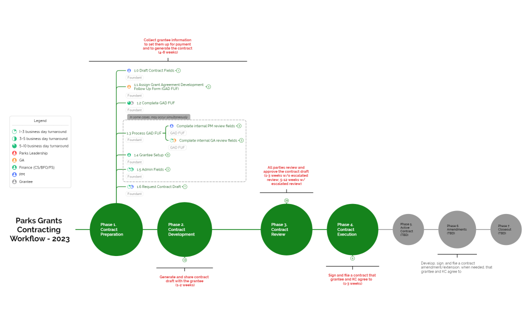 Parks Grants Contracting Workflow - 2023