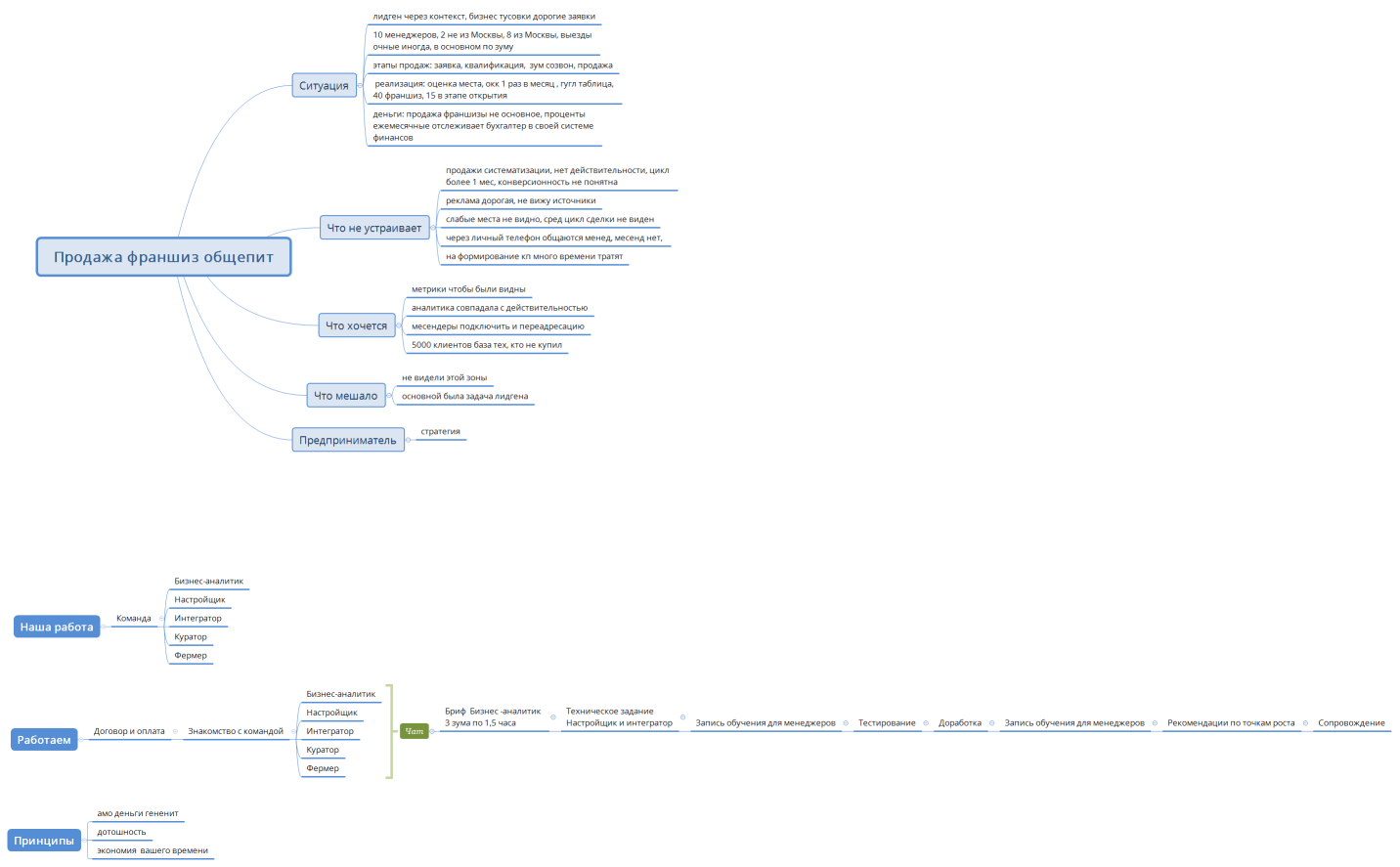 Продажа франшиз общепит