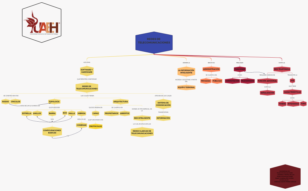 redes de telecomunicaciones 