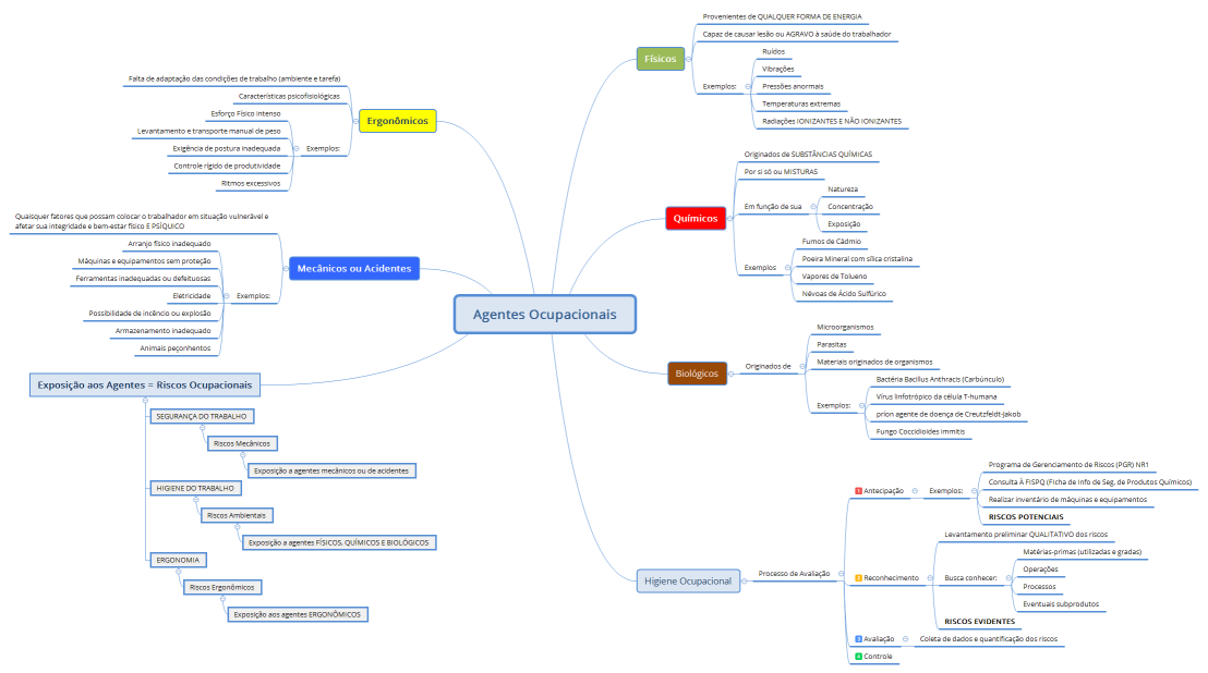 Agentes Ocupacionais