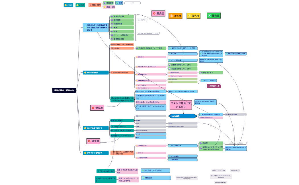 マインドマップ