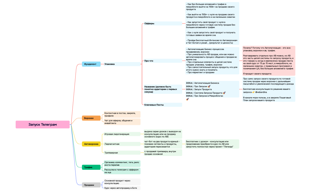 Запуск Продукта по готовой системе через Телеграм Канал