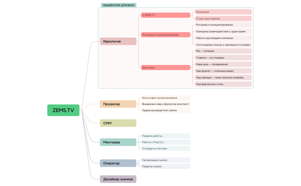Ментальная карта