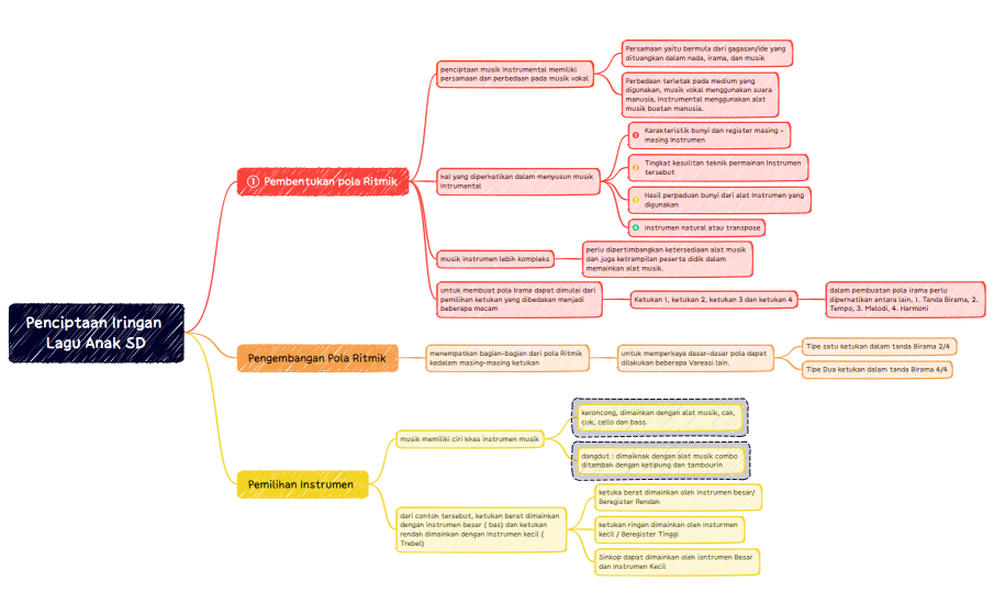 Modul 6 KB 2 Penciptaan Iringan Lagu Anak SD