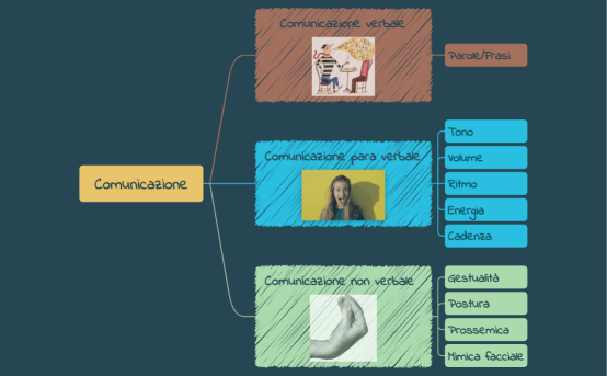 Comunicazione.xmind