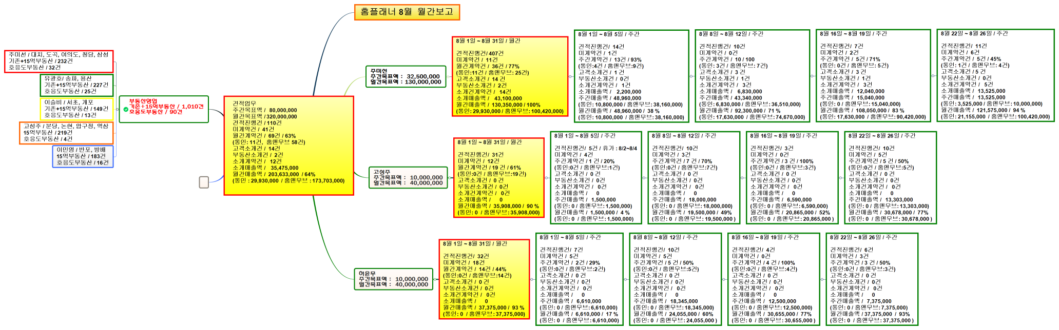 견적업무 주간목표액 /   80,000,000 월간목표액 / 320,000,000 견적진행건 / 110건 미계약건 /  41건 월간계약건 /  69건 / 63% (통인: 11건,  홈앤무브 58건) 고객소개건 /  14건 부동산소개건 /  2건 소개계약건 /   12건 소개매출액 /    35,475,000 월간매출액 /  203,633,000  / 64% (통인 : 29,930,000  / 홈앤무브 : 173,703,000) 