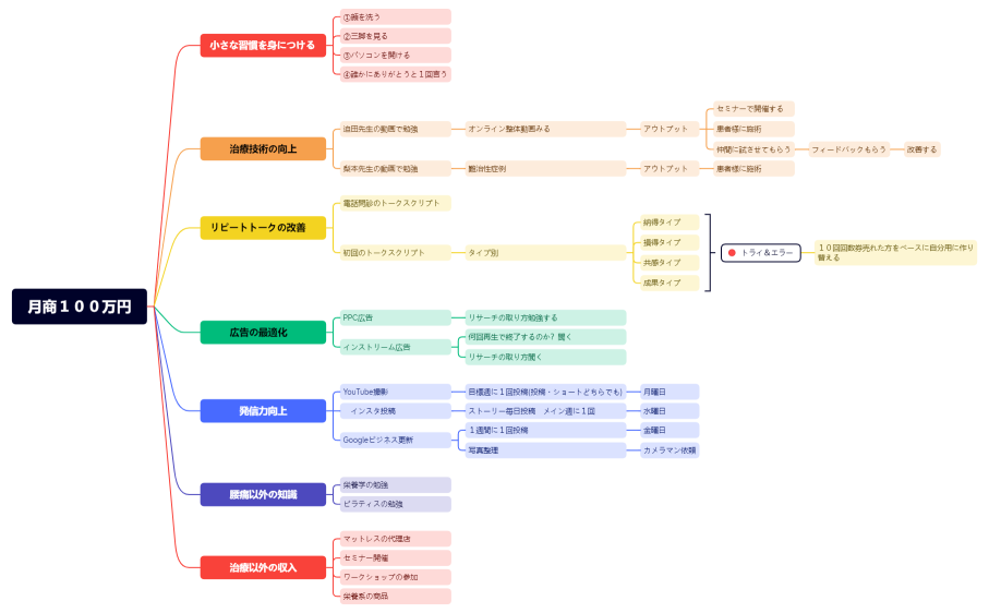 月商１００万円までの道