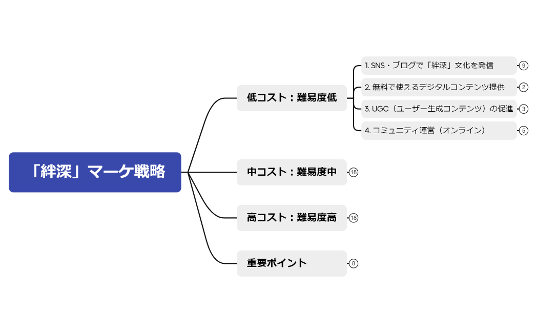 「絆深」マーケ戦略