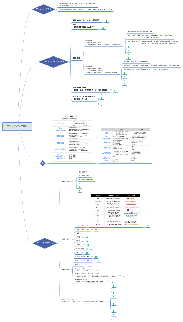 ブランディング設計