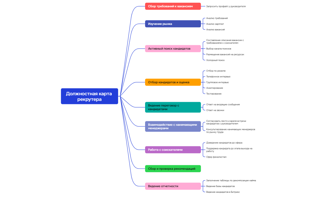 Должностная карта рекрутера