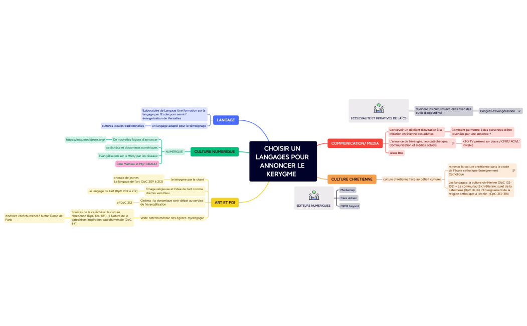 ANNONCER DANS DES LANGAGES.xmind