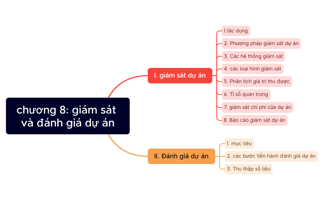 chương 8 giám sát và đánh giá dự án