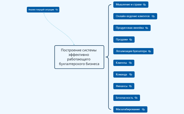Построение системы эффективно работающего бухгалтерского бизнеса