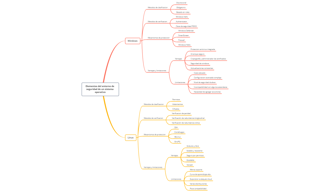 Elementos del entorno de seguridad de un sistema operativo