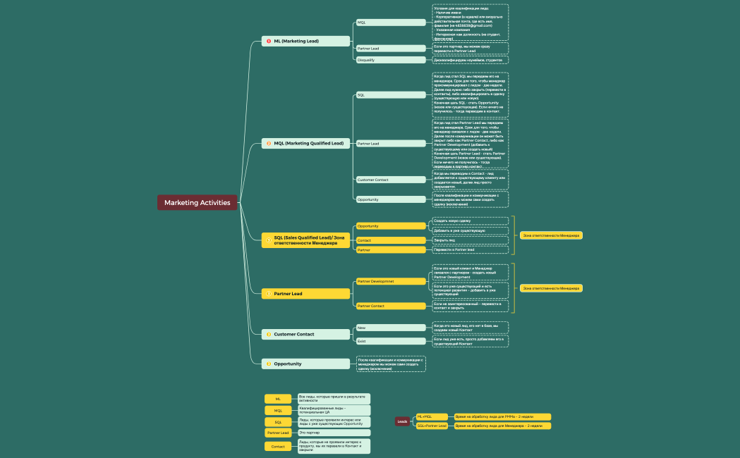 Маркетингова активність