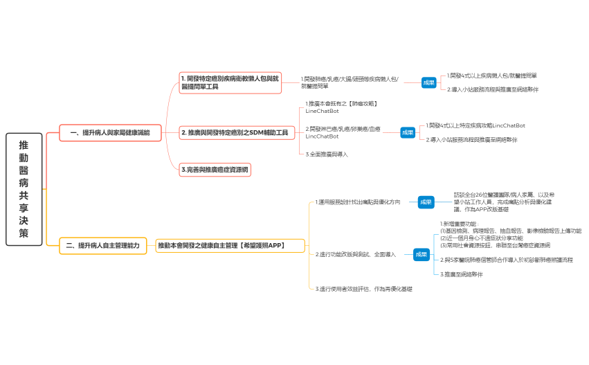 建立 無縫接軌的癌症照護環境(CEO會後調整)