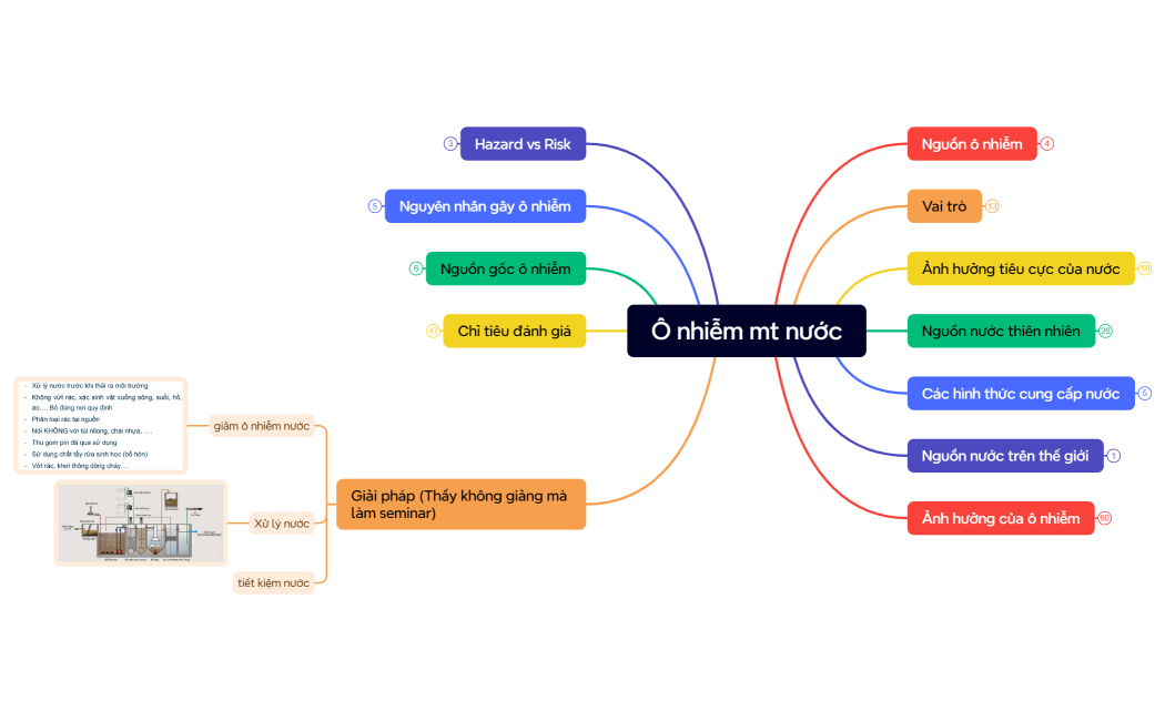 Ô nhiễm mt nước