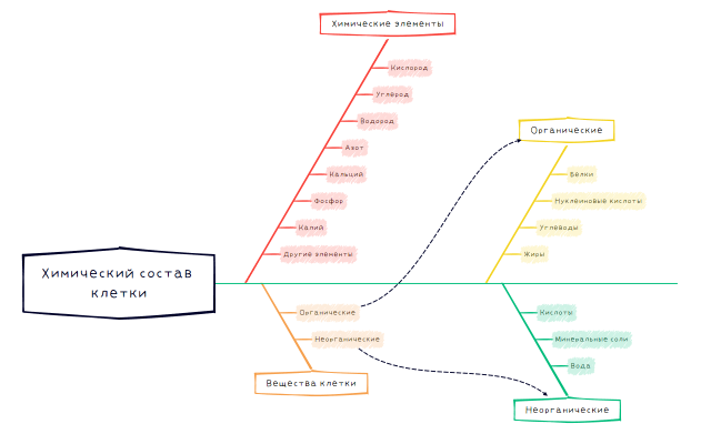 Химический состав клетки