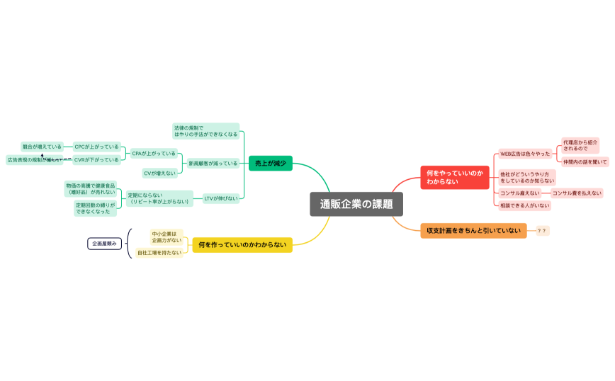 通販企業の課題