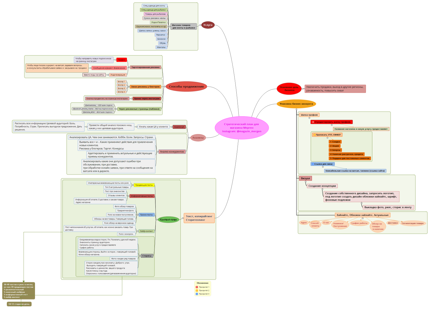 Стратегический план для магазина Мерген Instagram: @magazin_mergen