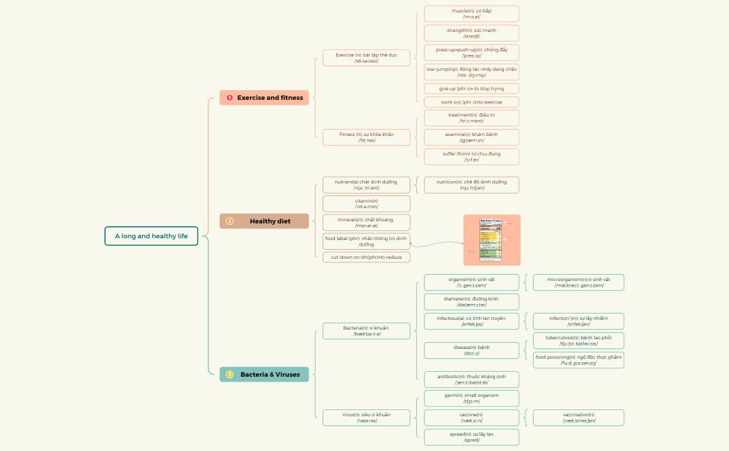 Unit 1 A long and healthy life