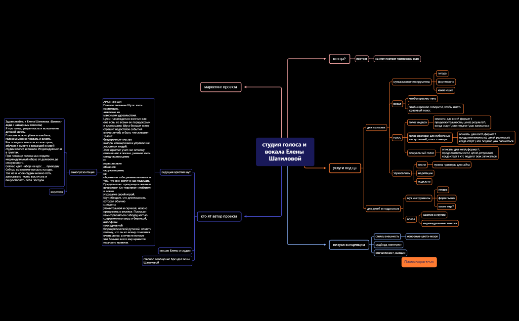 студия голоса и вокала Елены Шатиловой.xmind