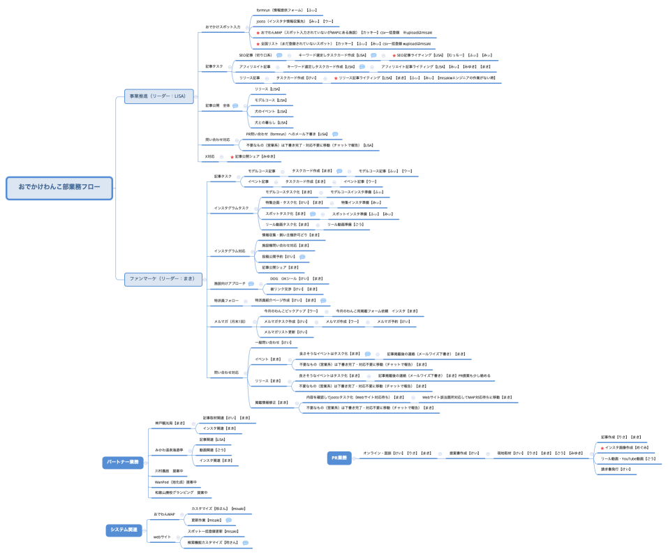 おでかけわんこ部業務フロー