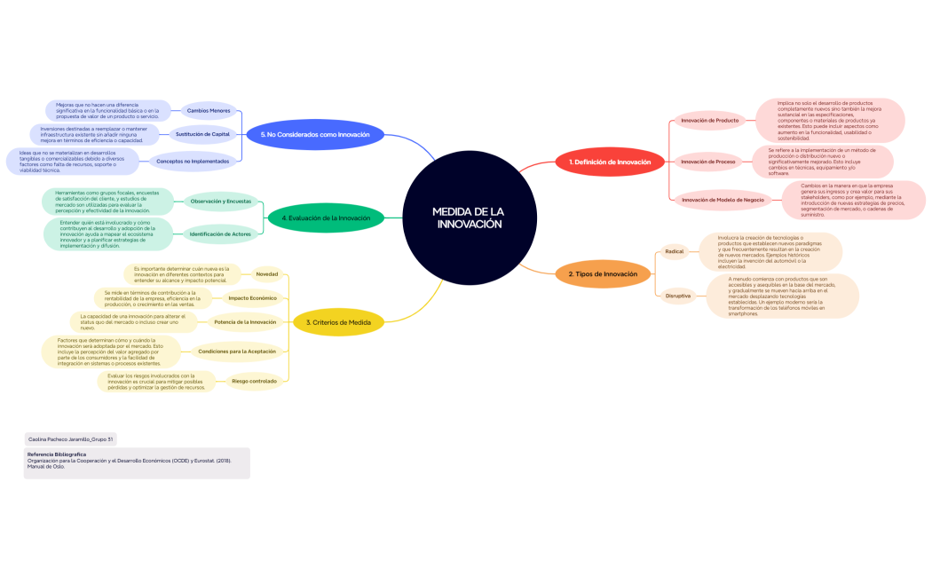 Medida de la Innovación