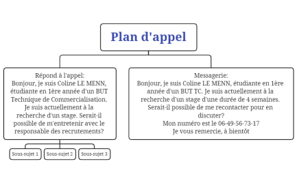 Plan d'appel