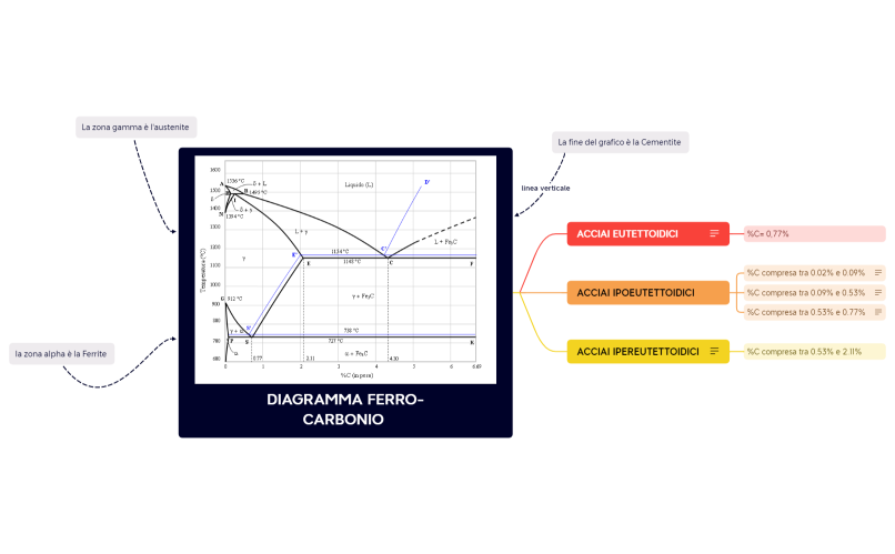 DIAGRAMMA FERRO-CARBONIO 