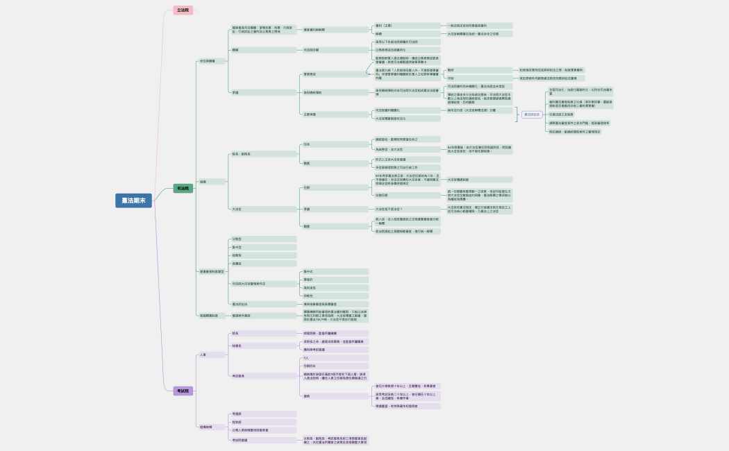 憲法期末.xmind