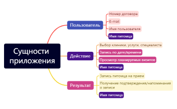 Сущности приложения - Запись питомца к врачу в сети ветеринарных клиник.xmind