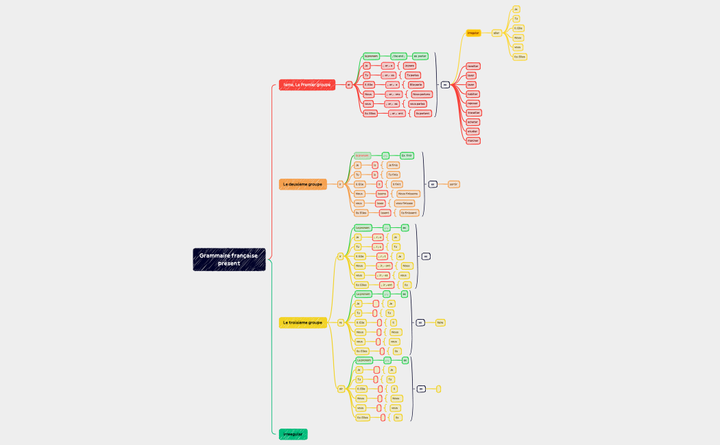 Grammaire française présent