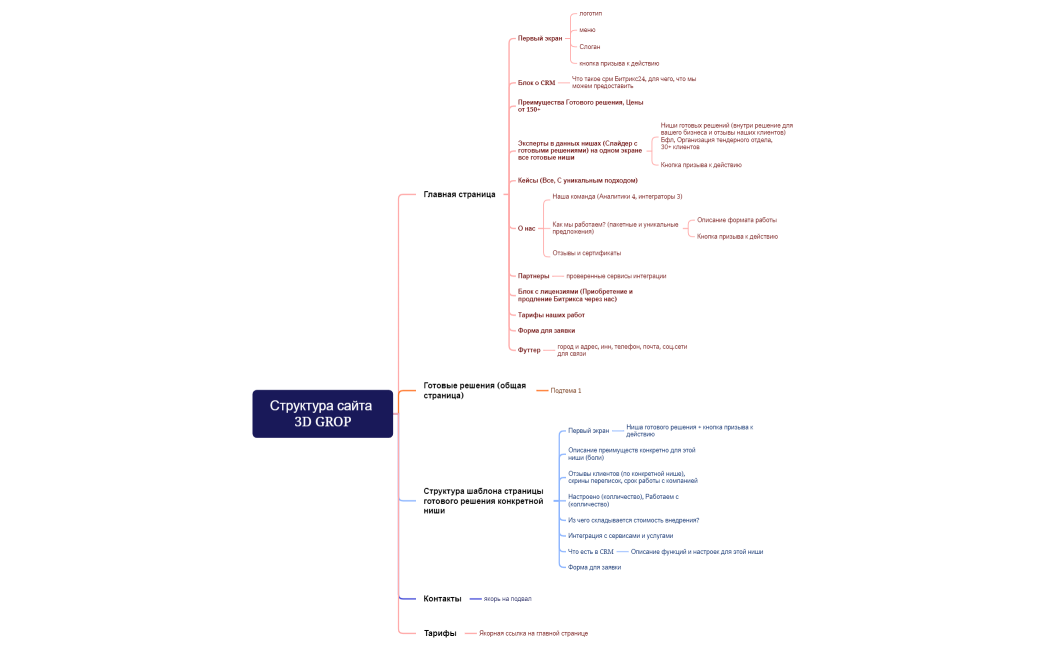 Структура сайта 3D GROP