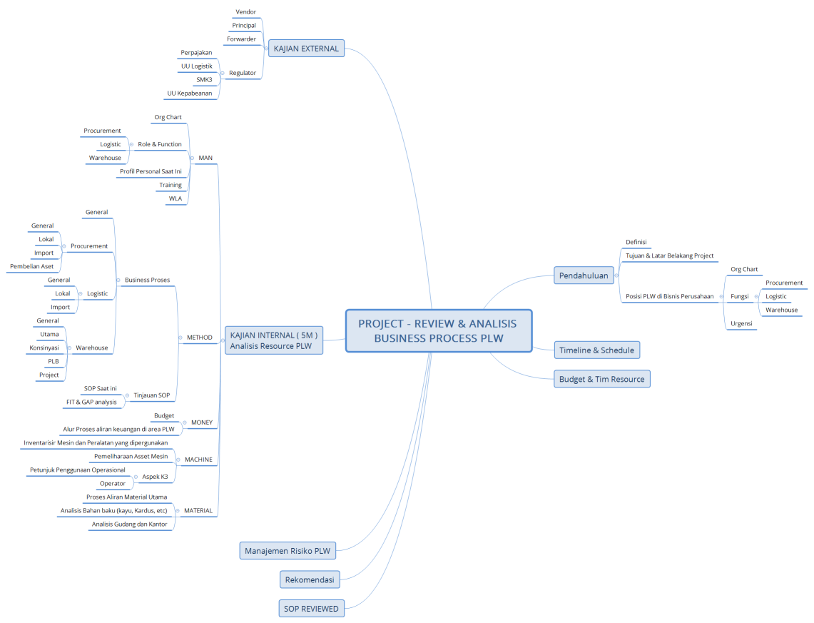 PROJECT - REVIEW & ANALISIS BUSINESS PROCESS PLW
