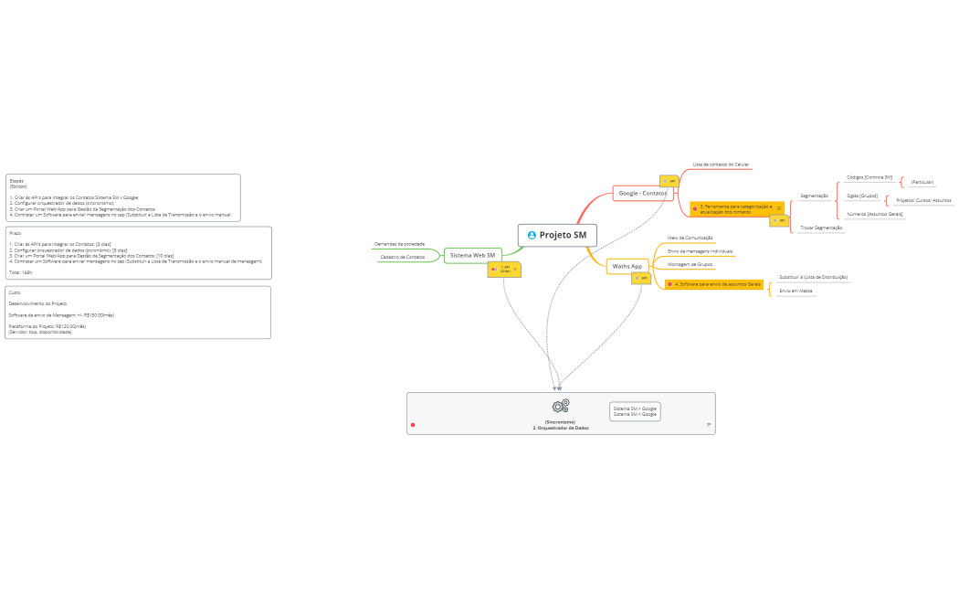 Projeto SM (Sérgio Mano)