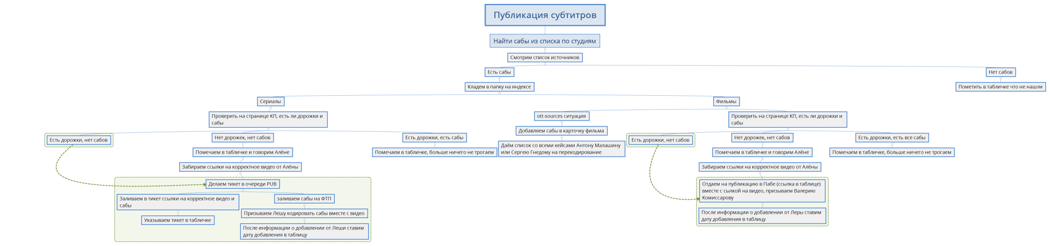 Публикация субтитров