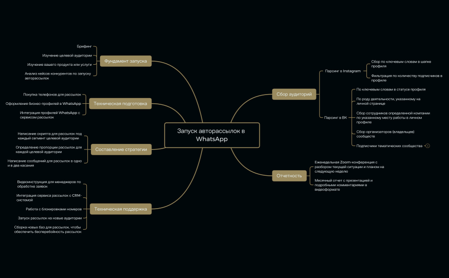 Запуск авторассылок в WhatsApp