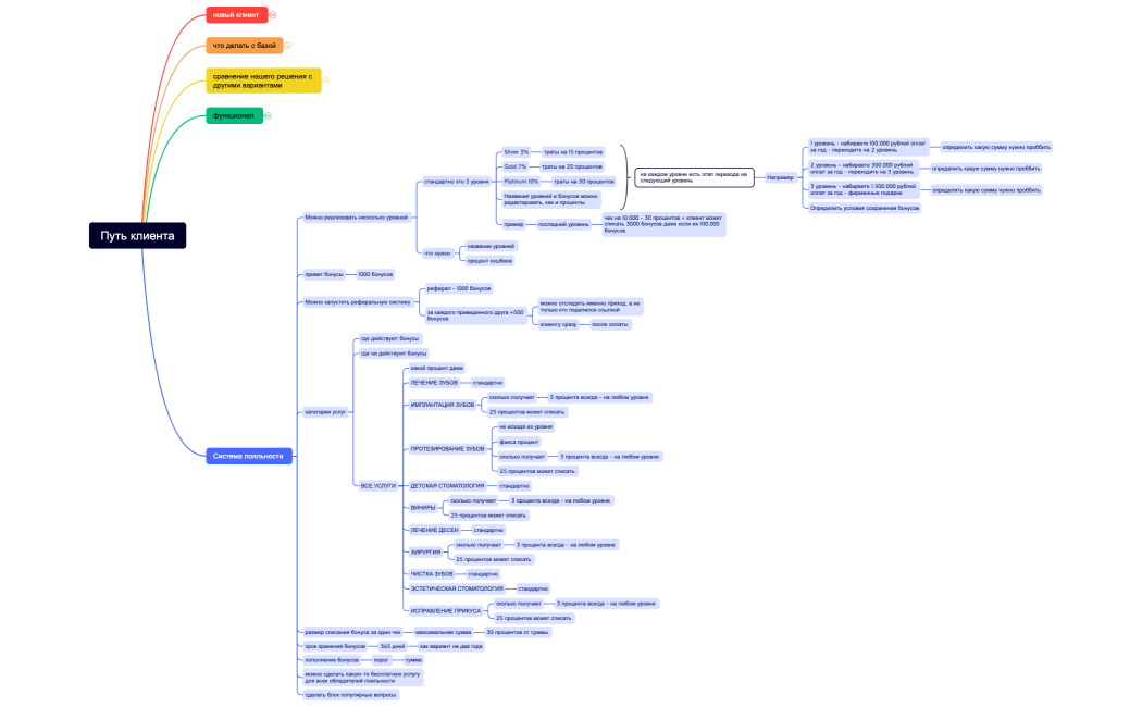 Путь клиента