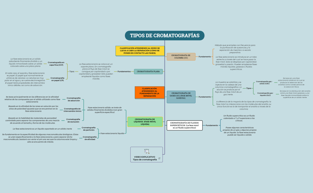TIPOS DE CROMATOGRAFÍAS