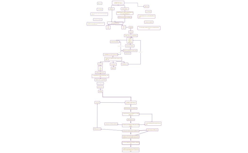 التوظيف والعرض الوظيفي