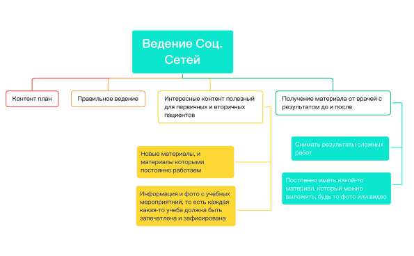Ведение Соц.Сетей