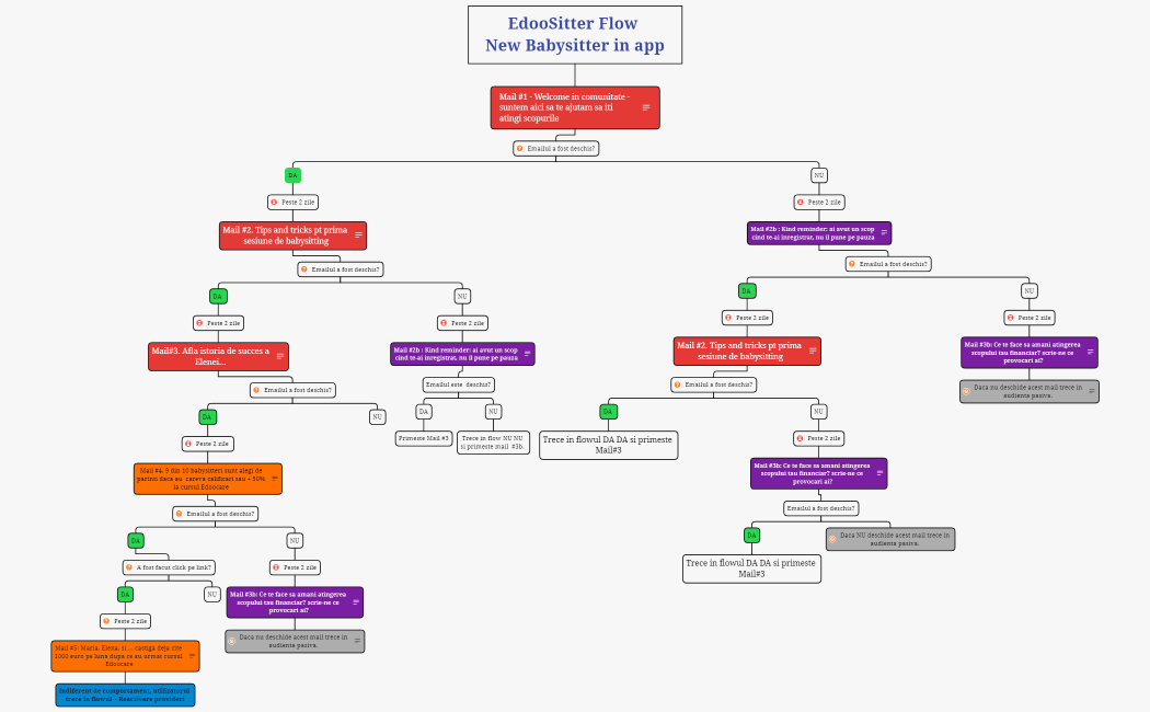EdooSitter Flow automatizat_ New Provider in app