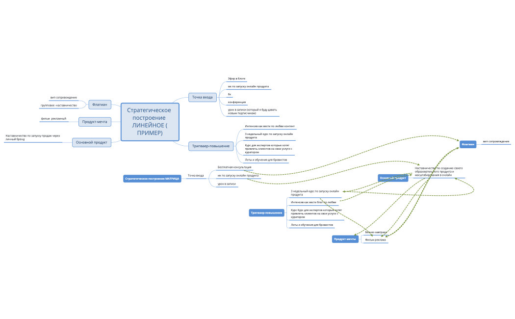 МАТРИЦА ЛИНЕЙКИ УСЛУГ.xmind