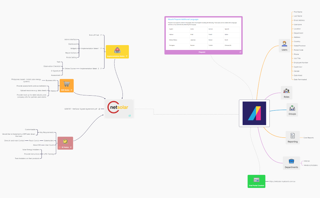 Netsolar - Client Journey - IPM